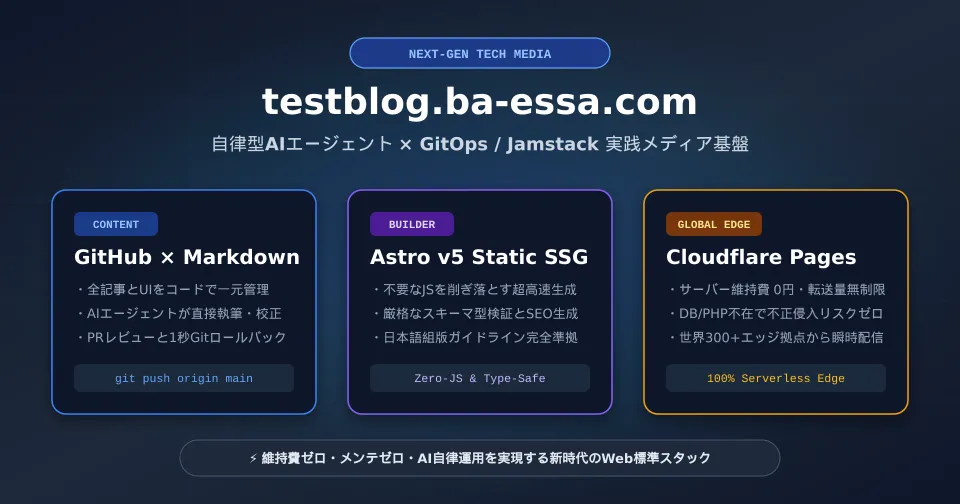 このサイトの設計思想（AI Agent × GitOps / Jamstack）